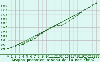 Courbe de la pression atmosphrique pour Bala