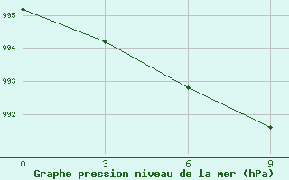 Courbe de la pression atmosphrique pour Batamaj