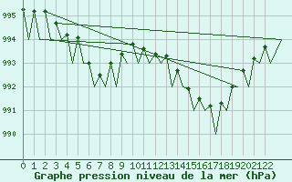 Courbe de la pression atmosphrique pour Porto / Pedras Rubras