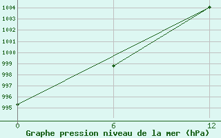 Courbe de la pression atmosphrique pour Chuchukan