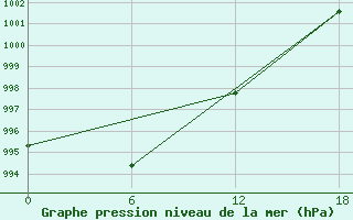 Courbe de la pression atmosphrique pour Apatitovaya