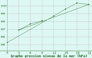 Courbe de la pression atmosphrique pour Zukovka