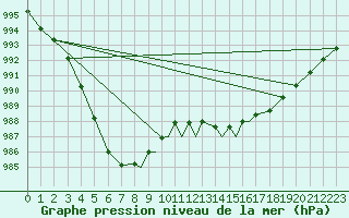 Courbe de la pression atmosphrique pour Casement Aerodrome
