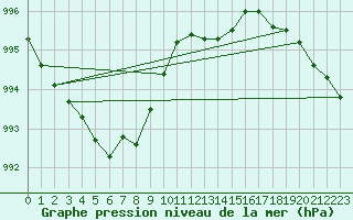 Courbe de la pression atmosphrique pour Retie (Be)