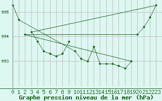 Courbe de la pression atmosphrique pour Brest (29)