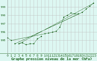 Courbe de la pression atmosphrique pour Izegem (Be)