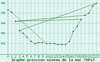 Courbe de la pression atmosphrique pour Oschatz