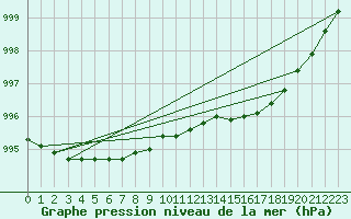 Courbe de la pression atmosphrique pour Izegem (Be)