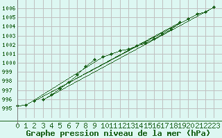 Courbe de la pression atmosphrique pour Filton