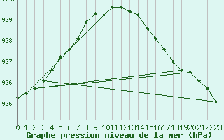 Courbe de la pression atmosphrique pour la bouée 62023