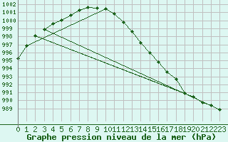 Courbe de la pression atmosphrique pour Thyboroen