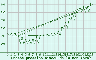 Courbe de la pression atmosphrique pour Umea Flygplats