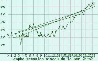 Courbe de la pression atmosphrique pour Hannover