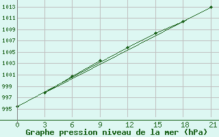 Courbe de la pression atmosphrique pour Kreml