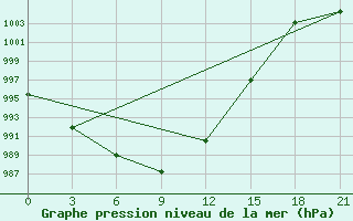 Courbe de la pression atmosphrique pour Cul