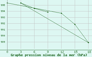 Courbe de la pression atmosphrique pour Lippelyakh Krest-Khaldzhay