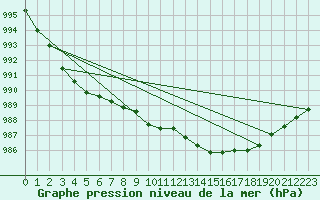 Courbe de la pression atmosphrique pour Isle Of Portland