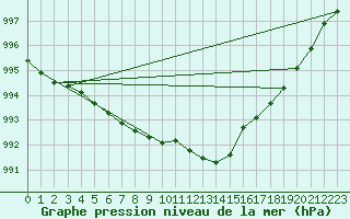 Courbe de la pression atmosphrique pour Belmullet