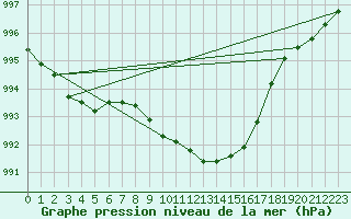 Courbe de la pression atmosphrique pour Cevio (Sw)