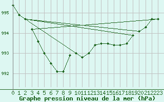 Courbe de la pression atmosphrique pour Dunkerque (59)