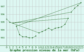 Courbe de la pression atmosphrique pour Le Havre - Octeville (76)