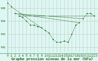 Courbe de la pression atmosphrique pour Gottfrieding