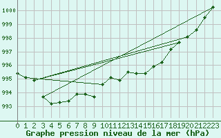 Courbe de la pression atmosphrique pour Metz-Nancy-Lorraine (57)
