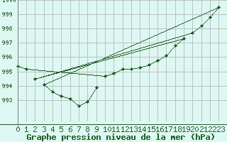 Courbe de la pression atmosphrique pour Vinga