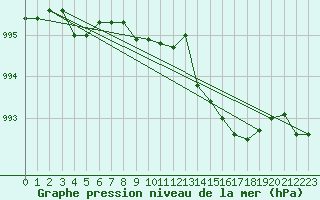 Courbe de la pression atmosphrique pour Capel Curig