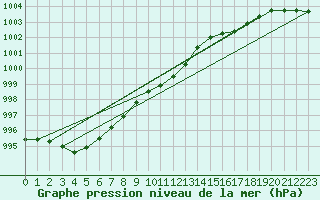 Courbe de la pression atmosphrique pour Fokstua Ii