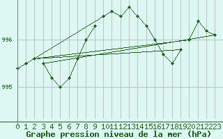 Courbe de la pression atmosphrique pour Machrihanish