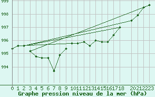 Courbe de la pression atmosphrique pour Beitem (Be)