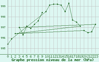 Courbe de la pression atmosphrique pour Aigrefeuille d