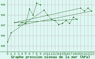 Courbe de la pression atmosphrique pour Oppdal-Bjorke