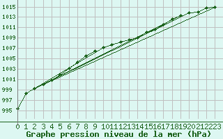 Courbe de la pression atmosphrique pour Temelin