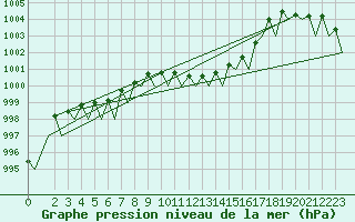 Courbe de la pression atmosphrique pour Holzdorf