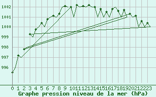Courbe de la pression atmosphrique pour Stornoway