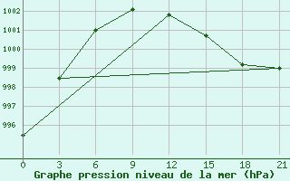 Courbe de la pression atmosphrique pour Vel