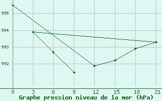 Courbe de la pression atmosphrique pour Raznavolok