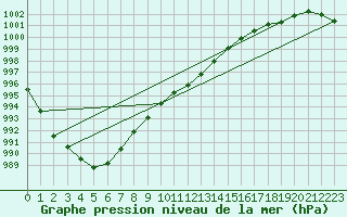 Courbe de la pression atmosphrique pour Leba