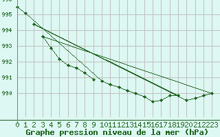 Courbe de la pression atmosphrique pour Sirdal-Sinnes