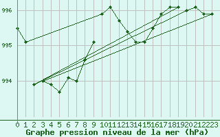 Courbe de la pression atmosphrique pour Landser (68)