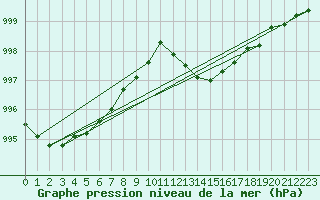 Courbe de la pression atmosphrique pour Landser (68)