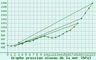 Courbe de la pression atmosphrique pour Gruenow