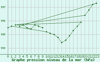 Courbe de la pression atmosphrique pour Gunnarn