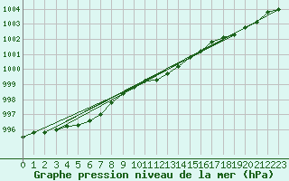 Courbe de la pression atmosphrique pour Arvidsjaur