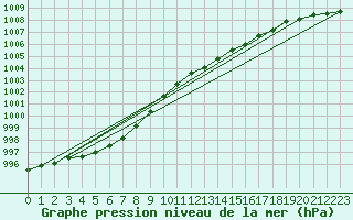 Courbe de la pression atmosphrique pour Izegem (Be)