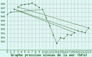 Courbe de la pression atmosphrique pour Biscarrosse (40)