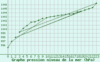 Courbe de la pression atmosphrique pour Inari Rajajooseppi
