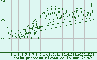 Courbe de la pression atmosphrique pour Platform L9-ff-1 Sea